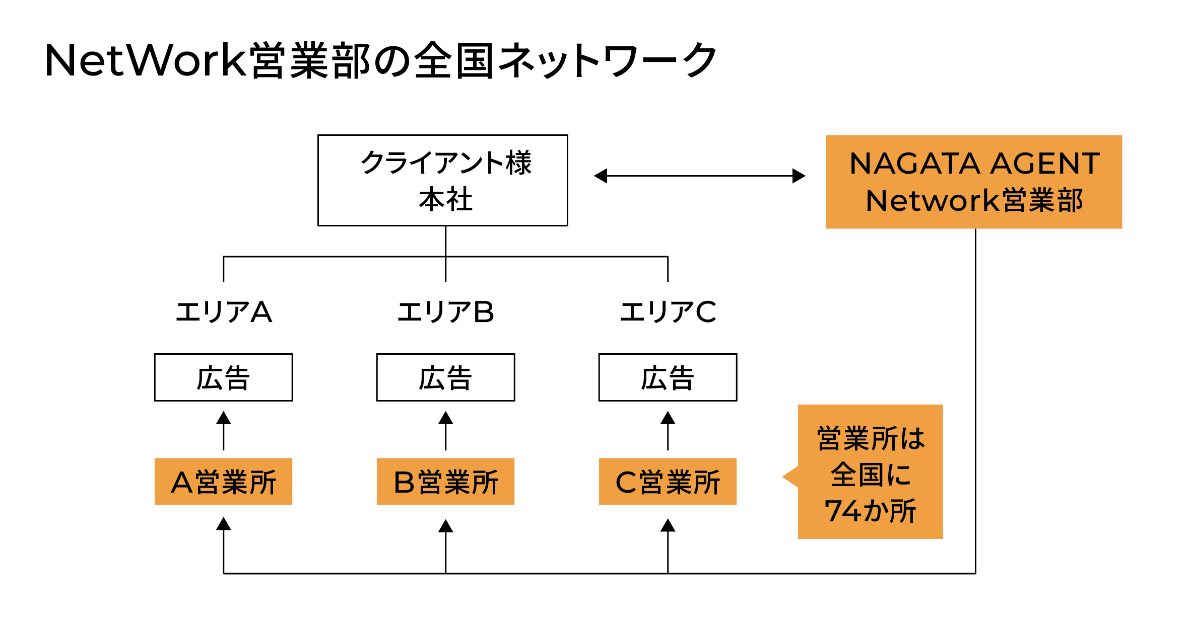 NetWork営業部の全国ネットワーク